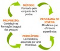 Método escoteiro